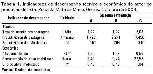 Sistemas referência de produção de Leite: Zona da Mata Mineira - Image 1