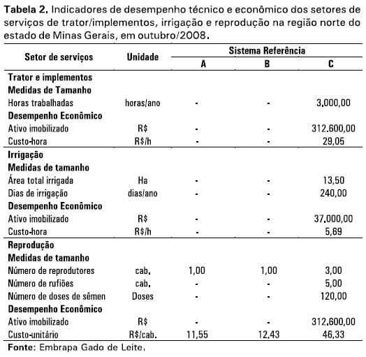 Desempenho técnico e econômico de sistemas referências de produção de leite na Região Norte de Minas Gerais - Image 2