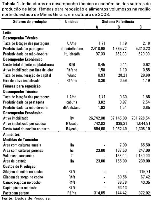 Desempenho técnico e econômico de sistemas referências de produção de leite na Região Norte de Minas Gerais - Image 1