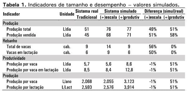 Proposição de mudanças e viabilidade de sistemas de produção de leite familiar - Image 1