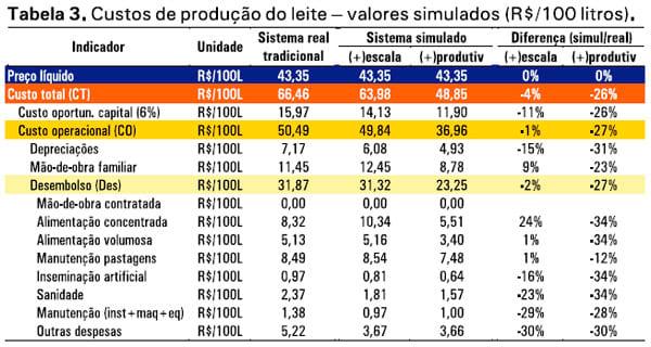 Proposição de mudanças e viabilidade de sistemas de produção de leite familiar - Image 3