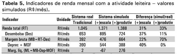 Proposição de mudanças e viabilidade de sistemas de produção de leite familiar - Image 5