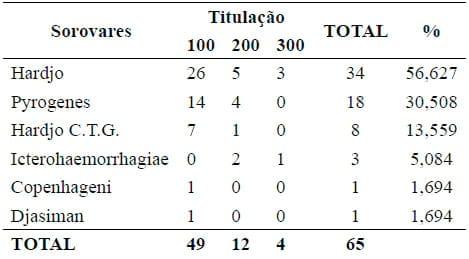 Soroprevalência de Leptospirose suína na região Noroeste do Paraná - Image 1