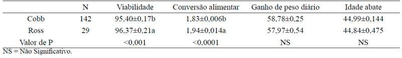 Desempenho de frangos de corte criados em aviários convencionais e escuros - Image 3