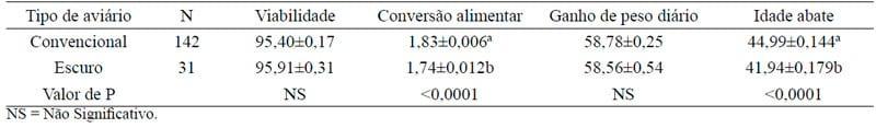 Desempenho de frangos de corte criados em aviários convencionais e escuros - Image 1
