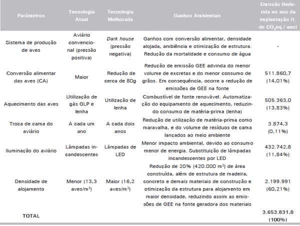 Estimativa da emissão de gases de efeito estufa na produção de frangos de corte nos sistemas convencional e dark house - Image 7
