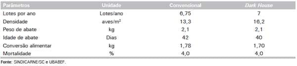 Estimativa da emissão de gases de efeito estufa na produção de frangos de corte nos sistemas convencional e dark house - Image 4