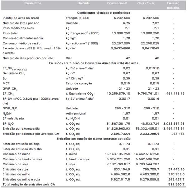 Estimativa da emissão de gases de efeito estufa na produção de frangos de corte nos sistemas convencional e dark house - Image 5