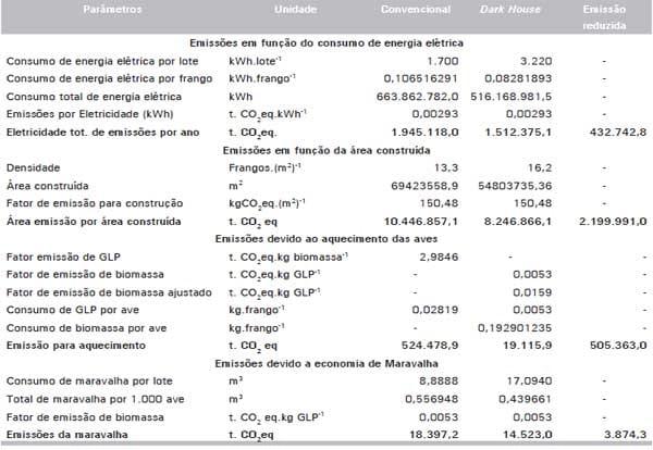 Estimativa da emissão de gases de efeito estufa na produção de frangos de corte nos sistemas convencional e dark house - Image 6