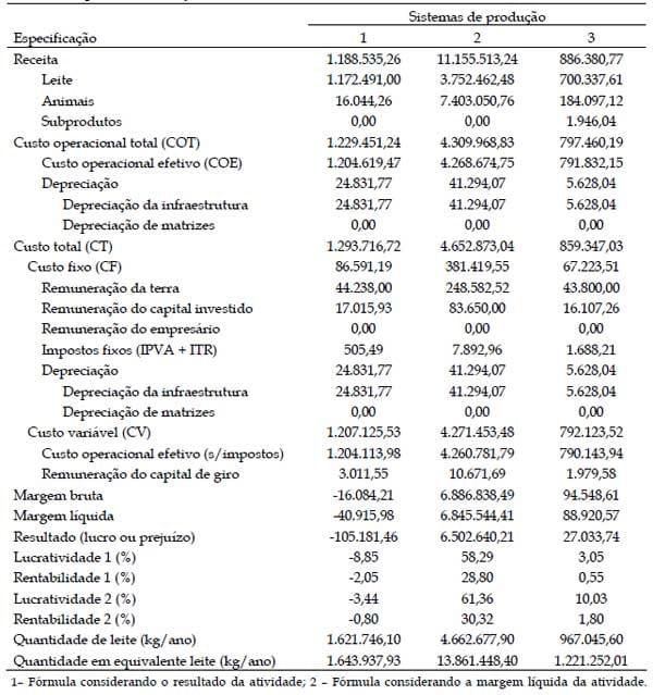 Indicadores econômicos da atividade leiteira em regime de semiconfinamento com alta produção diária - Image 3