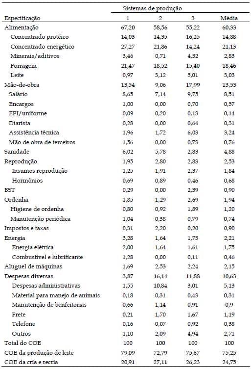 Indicadores econômicos da atividade leiteira em regime de semiconfinamento com alta produção diária - Image 4