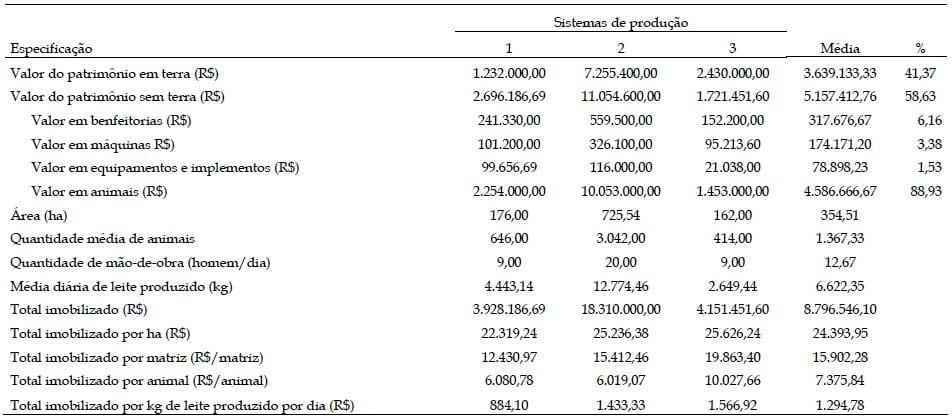 Indicadores econômicos da atividade leiteira em regime de semiconfinamento com alta produção diária - Image 1