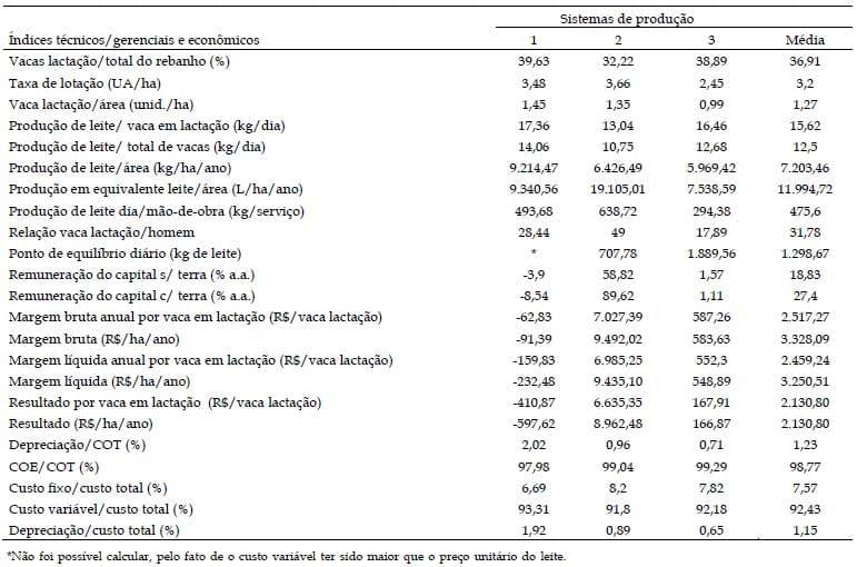 Indicadores econômicos da atividade leiteira em regime de semiconfinamento com alta produção diária - Image 5