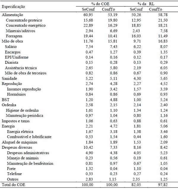 Comparativo econômico entre propriedades leiteiras em sistema intensivo de produção: um estudo multicasos - Image 3