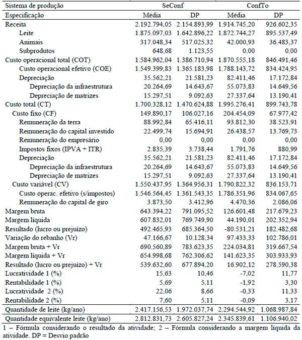 Comparativo econômico entre propriedades leiteiras em sistema intensivo de produção: um estudo multicasos - Image 2