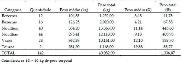 Análise de rentabilidade de sistema de produção de gado de corte em regime extensivo com baixa tecnologia no sul do estado de Minas Gerais - Image 2
