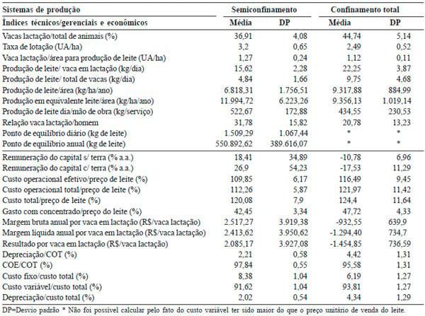 Comparativo de indicadores econômicos da atividade leiteira de sistemas intensivos de produção de leite no Estado de Minas Gerais - Image 3