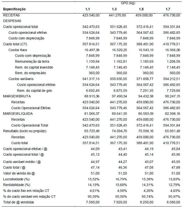 Efeito do ganho de peso na rentabilidade da terminação em confinamento de bovinos de corte - Image 3