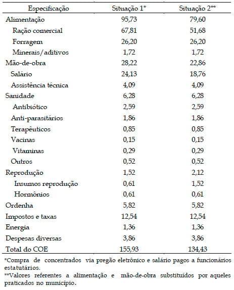 Resultados econômicos de um sistema de produção de leite na região de Varginha - Sul de Minas Gerais - Image 4