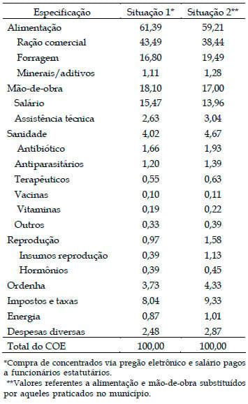 Resultados econômicos de um sistema de produção de leite na região de Varginha - Sul de Minas Gerais - Image 3