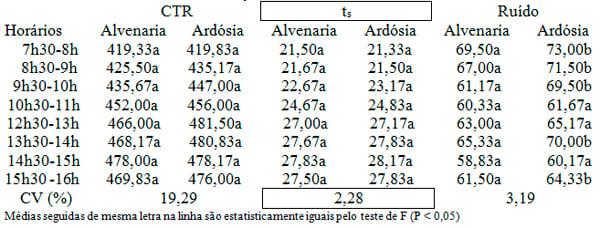 Uso de ardósia na construção de celas de maternidade para suínos: II - ambiente térmico e avaliação dos ruídos - Image 4