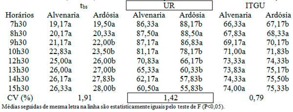 Uso de ardósia na construção de celas de maternidade para suínos: II - ambiente térmico e avaliação dos ruídos - Image 2