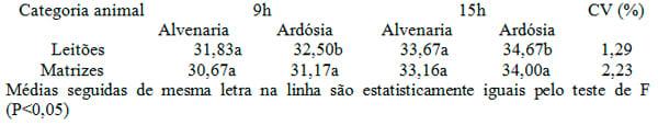 Uso de ardósia na construção de celas de maternidade para suínos: II - ambiente térmico e avaliação dos ruídos - Image 6