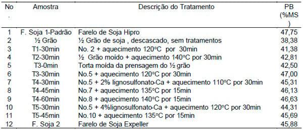 Avaliação da utilização da proteina de alimentos derivados da soja por meio da técnica dos três estádios - Image 1