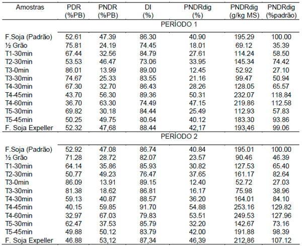 Avaliação da utilização da proteina de alimentos derivados da soja por meio da técnica dos três estádios - Image 2