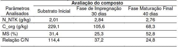 Unidade de compostagem para o tratamento dos dejetos de suínos (Parte 2) - Image 9