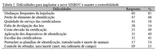 Dificuldades encontradas pelos pecuaristas na implantação da rastreabilidade bovina - Image 2
