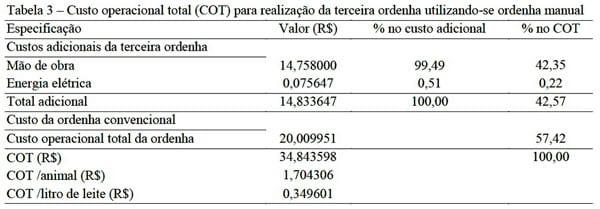 Viabilidade econômica da terceira ordenha em sistemas de produção de leite com ordenha manual - Image 3