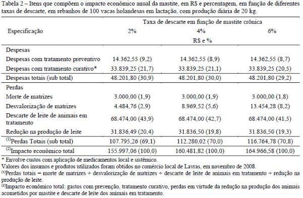 Influência do descarte involuntário de matrizes no impacto econômico da mastite em rebanhos leiteiros - Image 3