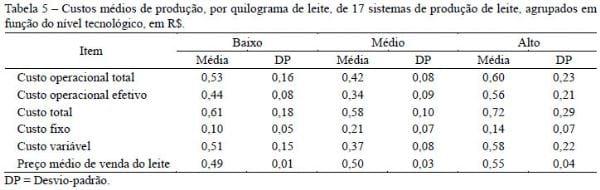 Resultados econômicos de sistemas de produção de leite com diferentes níveis tecnológicos na região de Lavras MG nos anos 2004 e 2005 - Image 5