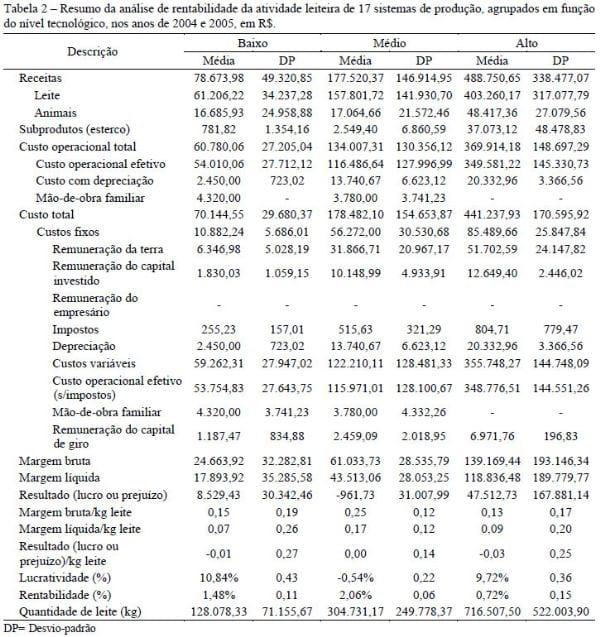Resultados econômicos de sistemas de produção de leite com diferentes níveis tecnológicos na região de Lavras MG nos anos 2004 e 2005 - Image 2