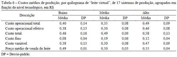 Resultados econômicos de sistemas de produção de leite com diferentes níveis tecnológicos na região de Lavras MG nos anos 2004 e 2005 - Image 6