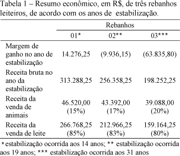 Impacto econômico do intervalo de partos em rebanhos bovinos leiteiros - Image 1