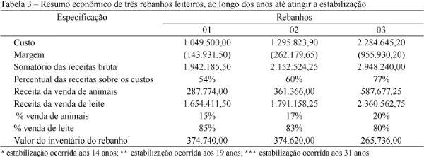 Impacto econômico do intervalo de partos em rebanhos bovinos leiteiros - Image 3