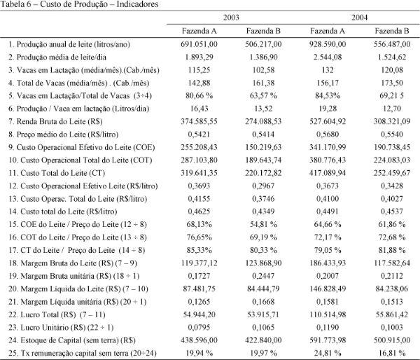 Análise comparativa dos custos de produção de duas propriedades leiteiras, no município de Unaí-MG, no período de 2003 e 2004 - Image 6
