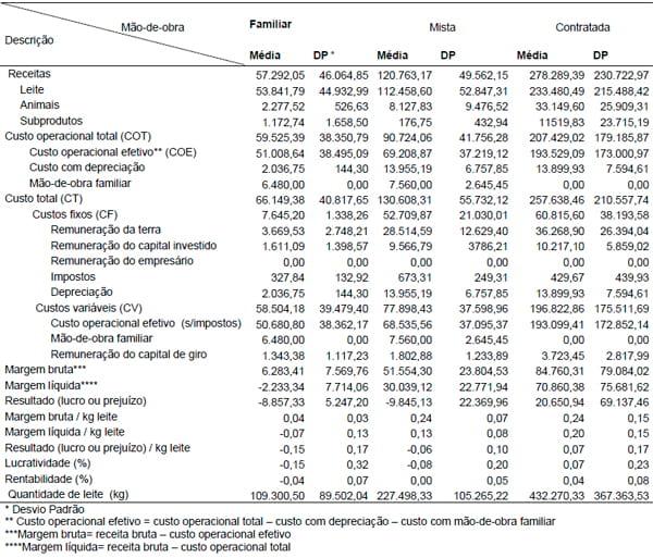 Efeito do tipo de mão-de-obra nos resultados econômicos de sistemas de produção de leite na região de Lavras (MG) nos anos 2004 e 2005 - Image 2