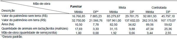 Efeito do tipo de mão-de-obra nos resultados econômicos de sistemas de produção de leite na região de Lavras (MG) nos anos 2004 e 2005 - Image 1