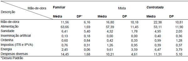 Efeito do tipo de mão-de-obra nos resultados econômicos de sistemas de produção de leite na região de Lavras (MG) nos anos 2004 e 2005 - Image 4