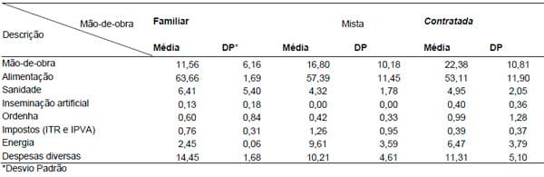 Efeito do tipo de mão-de-obra nos resultados econômicos de sistemas de produção de leite na região de Lavras (MG) nos anos 2004 e 2005 - Image 4