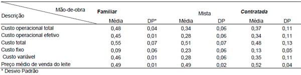 Efeito do tipo de mão-de-obra nos resultados econômicos de sistemas de produção de leite na região de Lavras (MG) nos anos 2004 e 2005 - Image 6