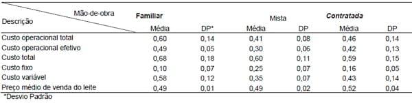 Efeito do tipo de mão-de-obra nos resultados econômicos de sistemas de produção de leite na região de Lavras (MG) nos anos 2004 e 2005 - Image 5