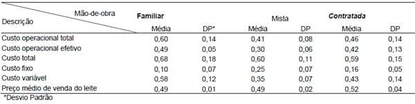 Efeito do tipo de mão-de-obra nos resultados econômicos de sistemas de produção de leite na região de Lavras (MG) nos anos 2004 e 2005 - Image 5