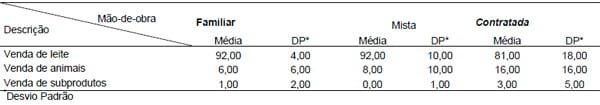 Efeito do tipo de mão-de-obra nos resultados econômicos de sistemas de produção de leite na região de Lavras (MG) nos anos 2004 e 2005 - Image 3