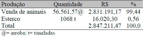 Análise da rentabilidade da terminação de bovinos de corte em condições de confinamento: um estudo de caso - Image 4