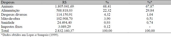 Análise da rentabilidade da terminação de bovinos de corte em condições de confinamento: um estudo de caso - Image 5