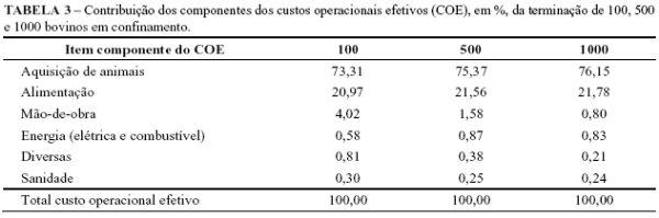 Efeito da escala de produção na rentabilidade da terminação de bovinos de corte em confinamento - Image 3
